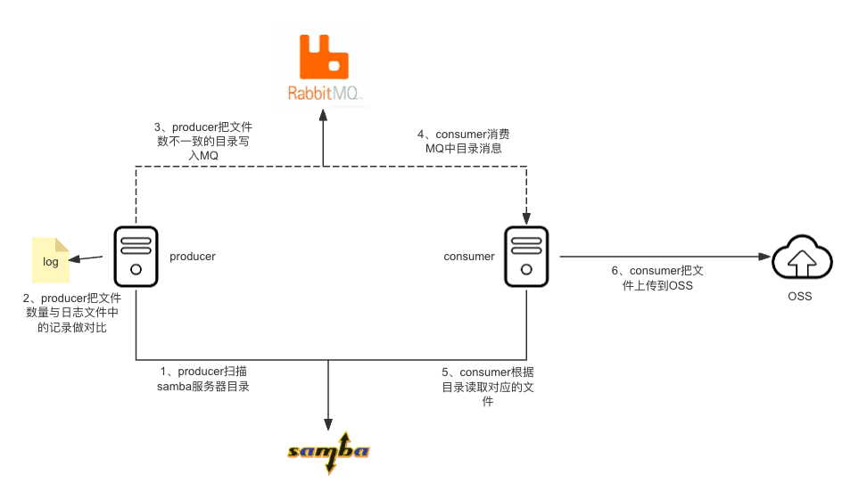 某医院数据上云架构图